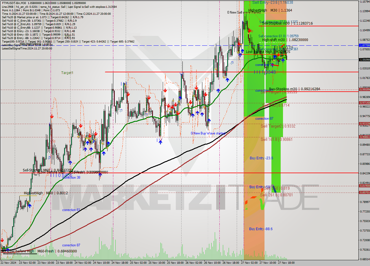 FTMUSDT-Bin M30 Analysis FTMUSDT-Bin M30 Signal