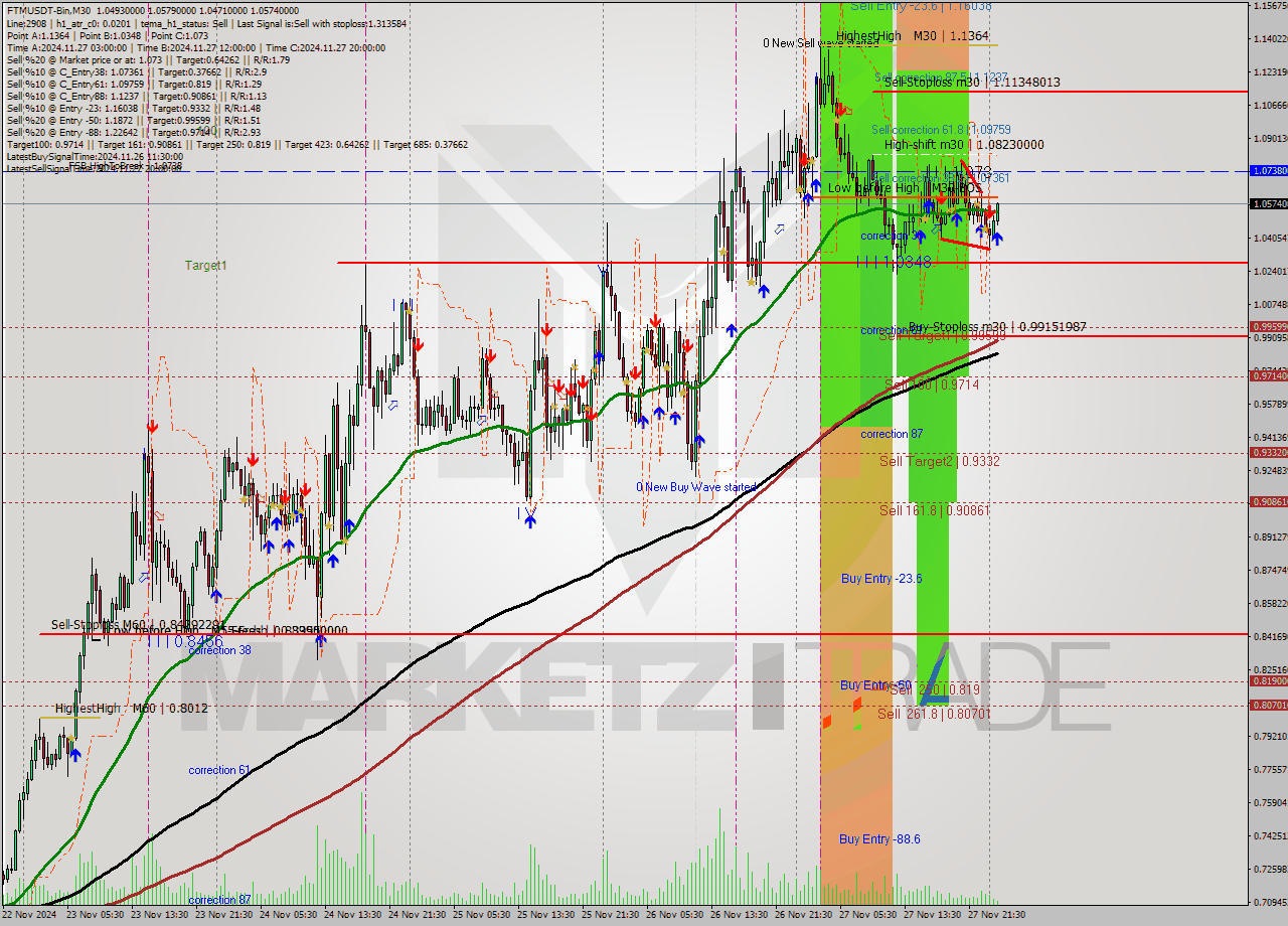 FTMUSDT-Bin M30 Analysis FTMUSDT-Bin M30 Signal