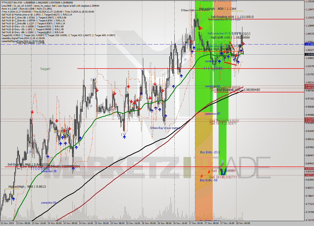 FTMUSDT-Bin M30 Analysis FTMUSDT-Bin M30 Signal