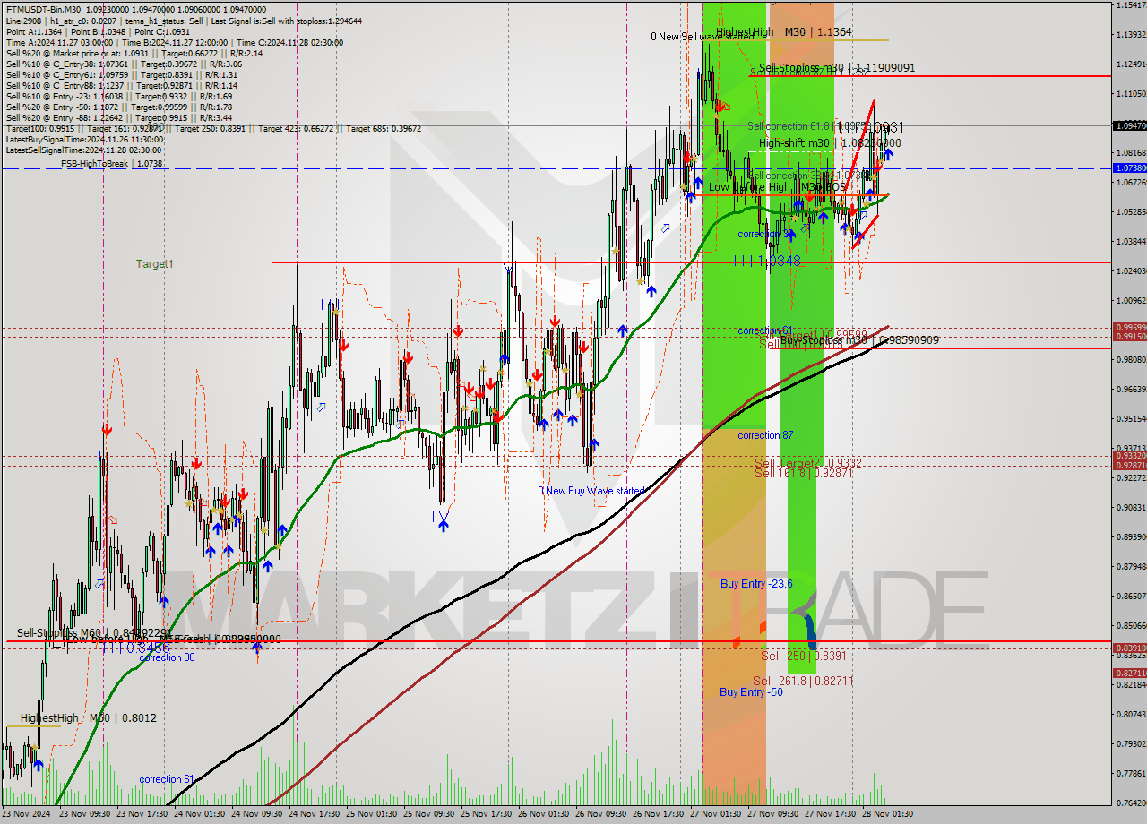 FTMUSDT-Bin M30 Analysis FTMUSDT-Bin M30 Signal