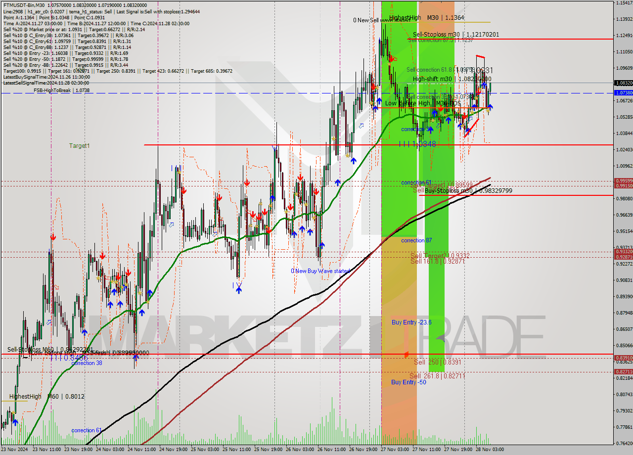 FTMUSDT-Bin M30 Analysis FTMUSDT-Bin M30 Signal