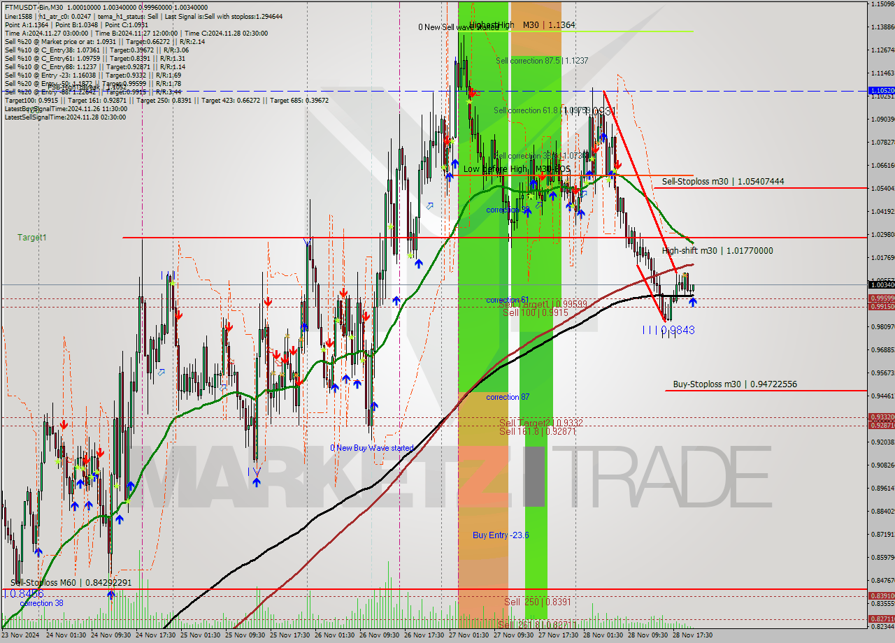 FTMUSDT-Bin M30 Analysis FTMUSDT-Bin M30 Signal