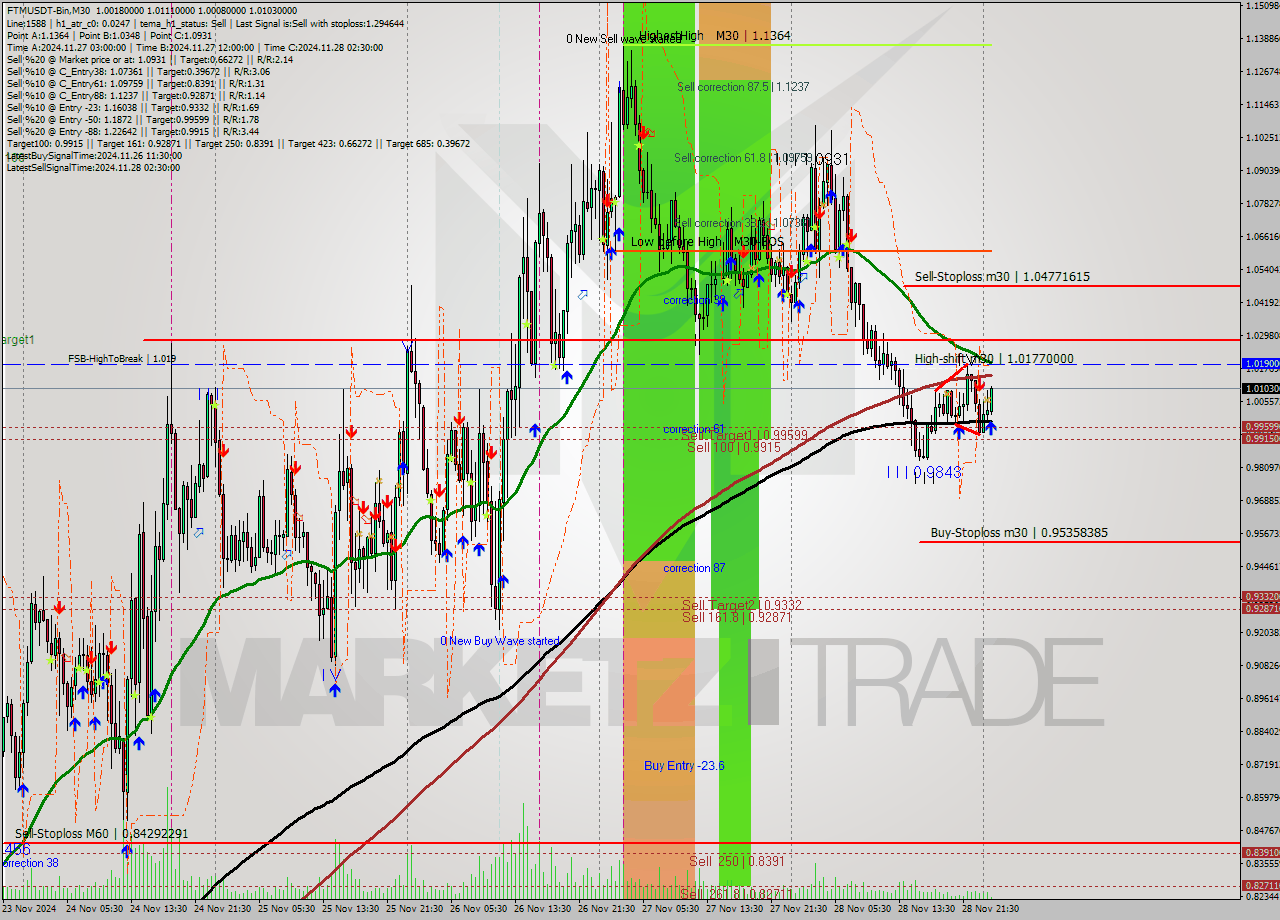 FTMUSDT-Bin M30 Analysis FTMUSDT-Bin M30 Signal