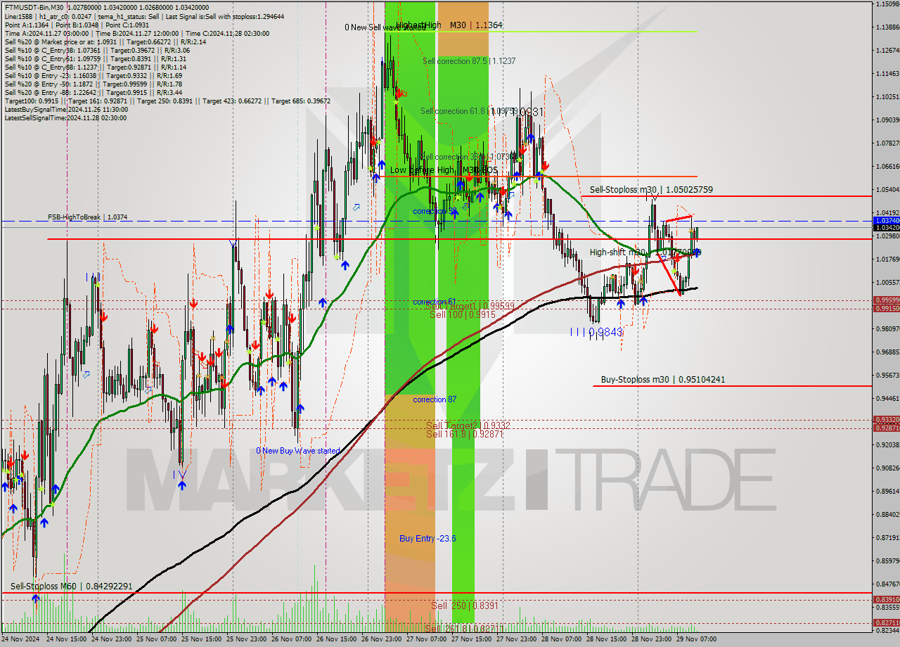 FTMUSDT-Bin M30 Analysis FTMUSDT-Bin M30 Signal