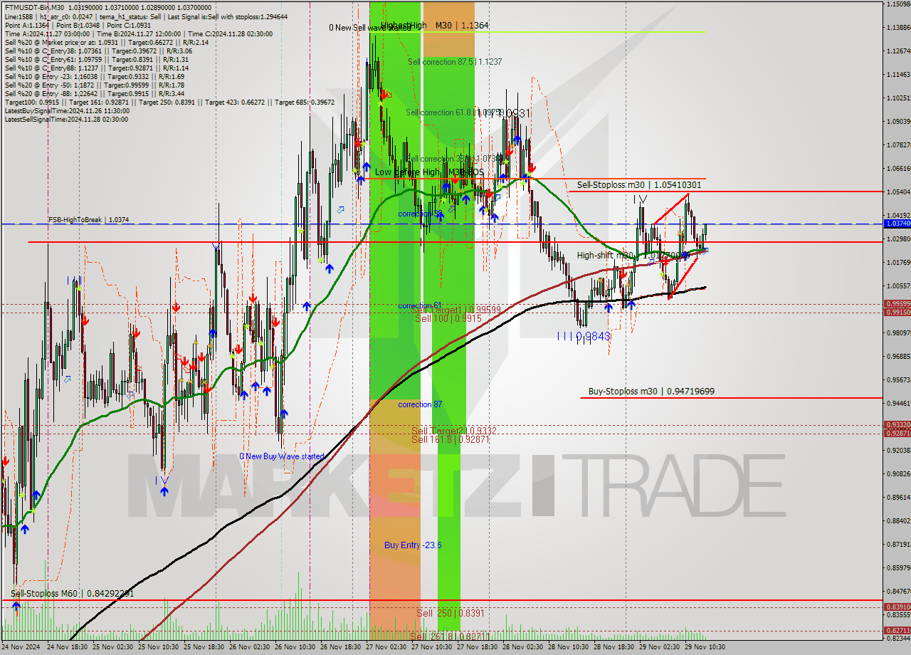 FTMUSDT-Bin M30 Analysis FTMUSDT-Bin M30 Signal