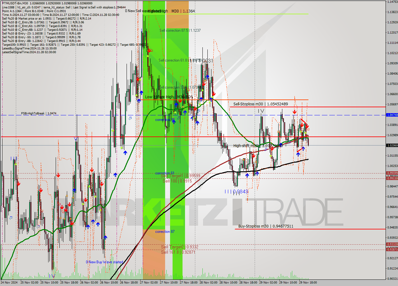 FTMUSDT-Bin M30 Analysis FTMUSDT-Bin M30 Signal