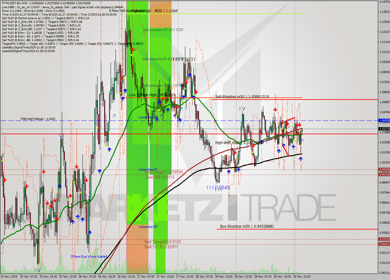 FTMUSDT-Bin M30 Analysis FTMUSDT-Bin M30 Signal