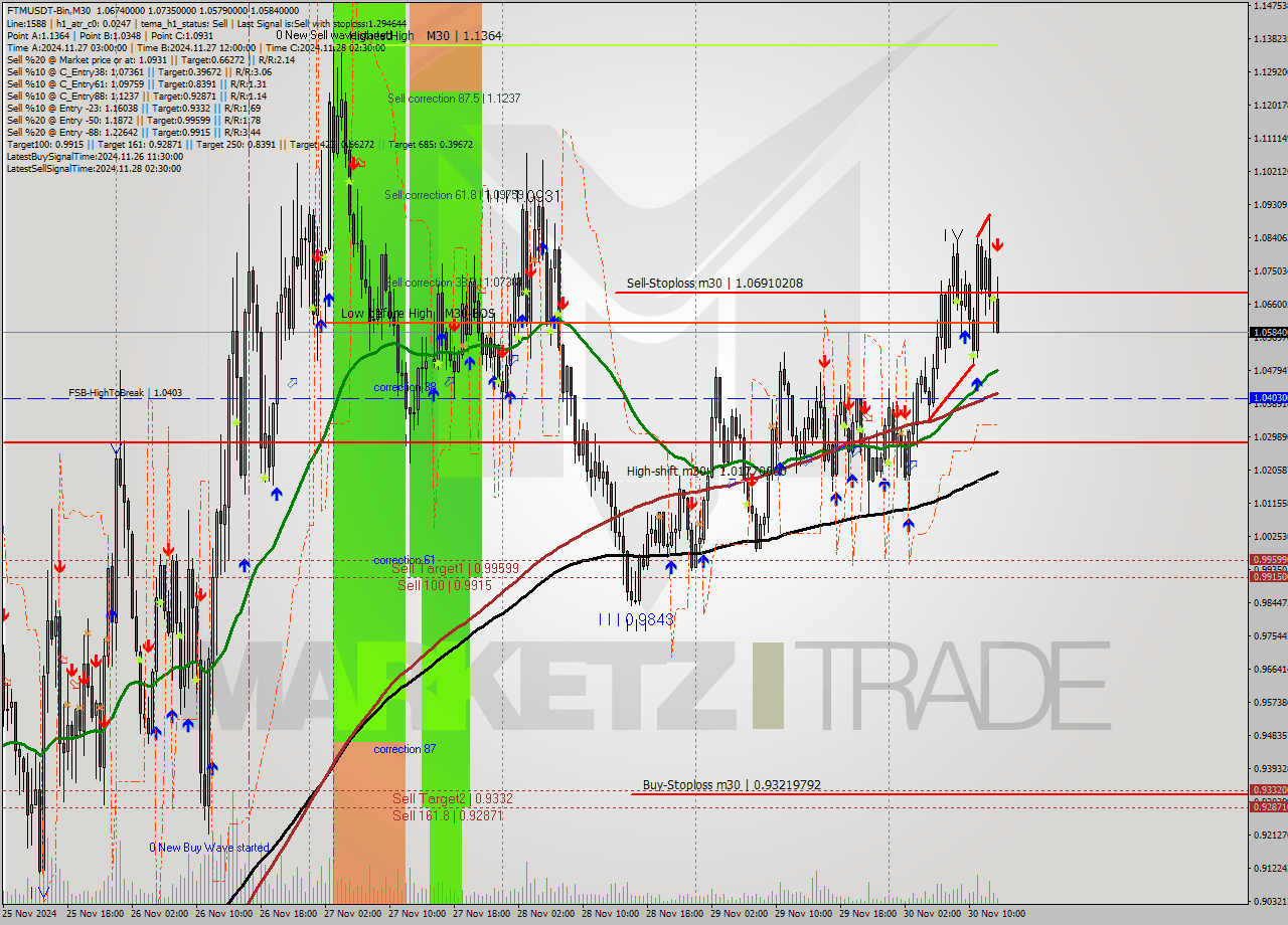 FTMUSDT-Bin M30 Analysis FTMUSDT-Bin M30 Signal