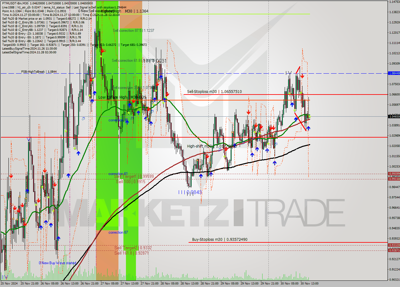 FTMUSDT-Bin M30 Signal