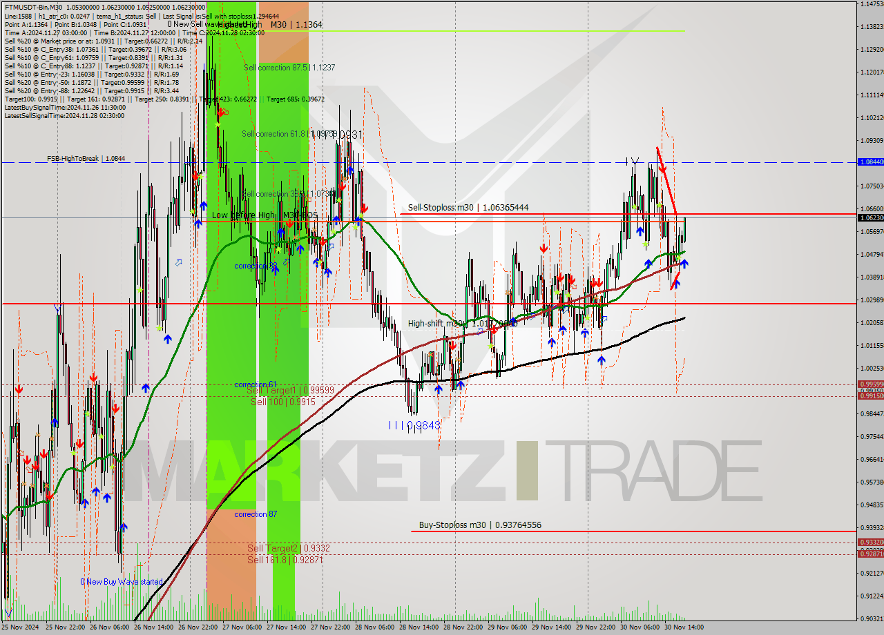 FTMUSDT-Bin M30 Analysis FTMUSDT-Bin M30 Signal
