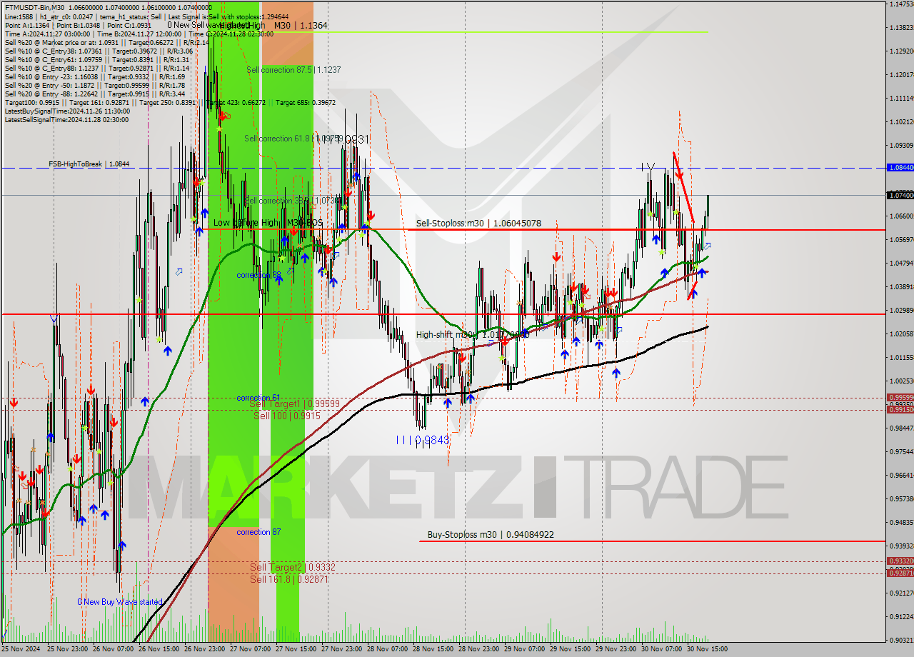 FTMUSDT-Bin M30 Signal