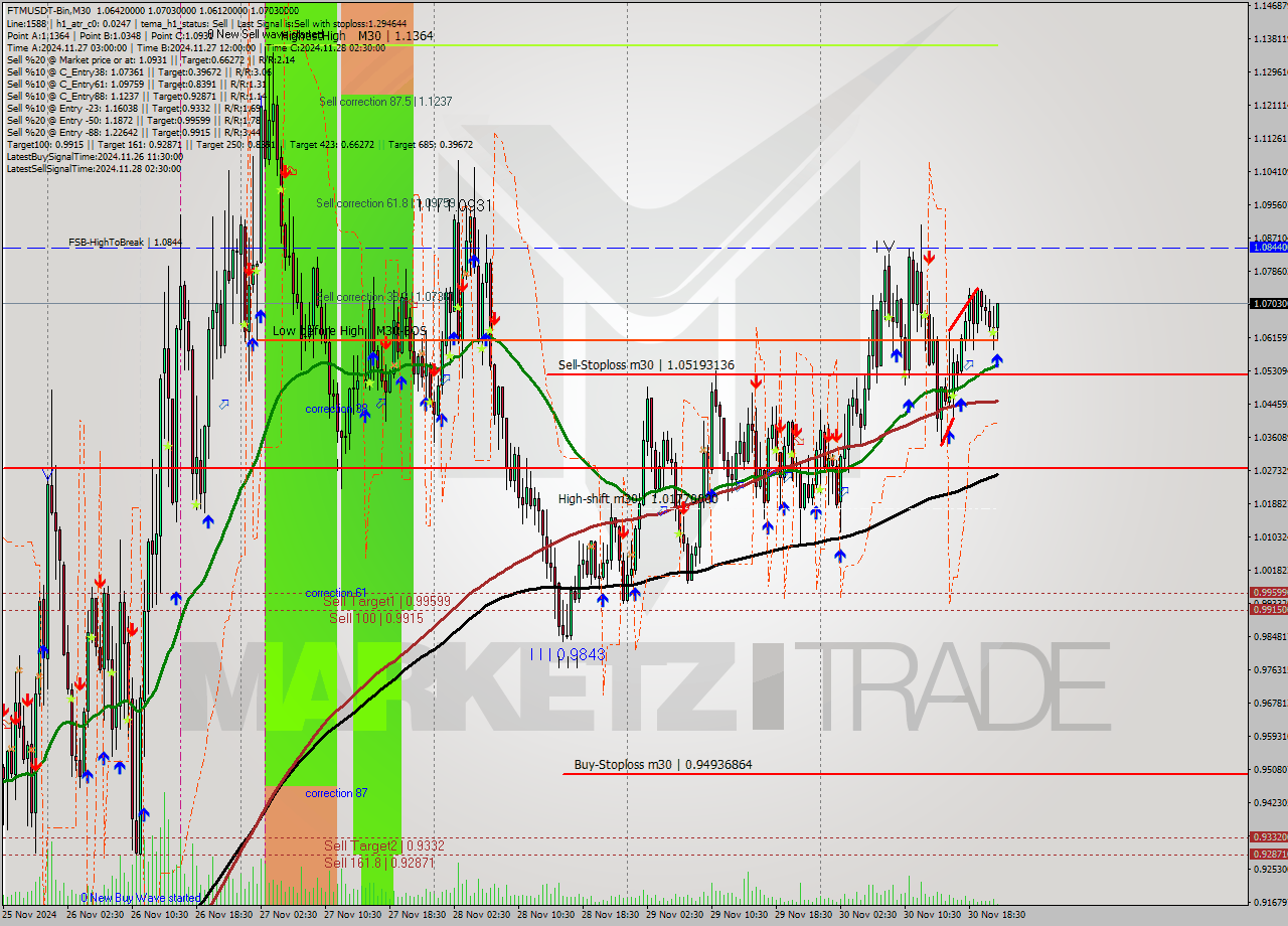 FTMUSDT-Bin M30 Analysis FTMUSDT-Bin M30 Signal