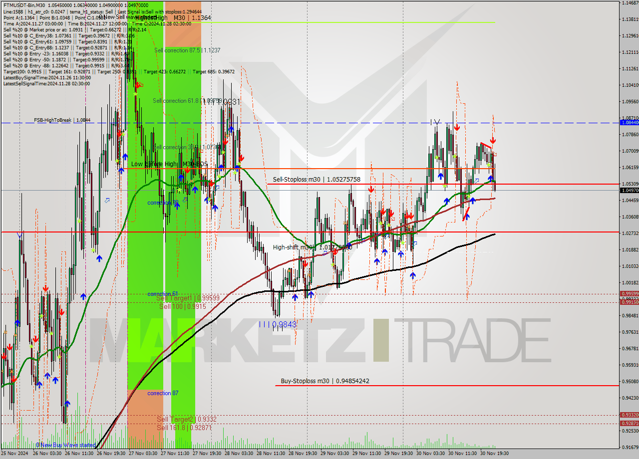 FTMUSDT-Bin M30 Signal