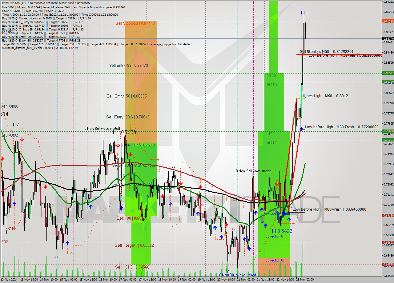 FTMUSDT-Bin MultiTimeframe analysis at date 2024.11.23 11:55
