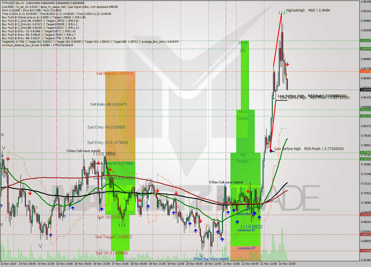 FTMUSDT-Bin MultiTimeframe analysis at date 2024.11.23 22:20