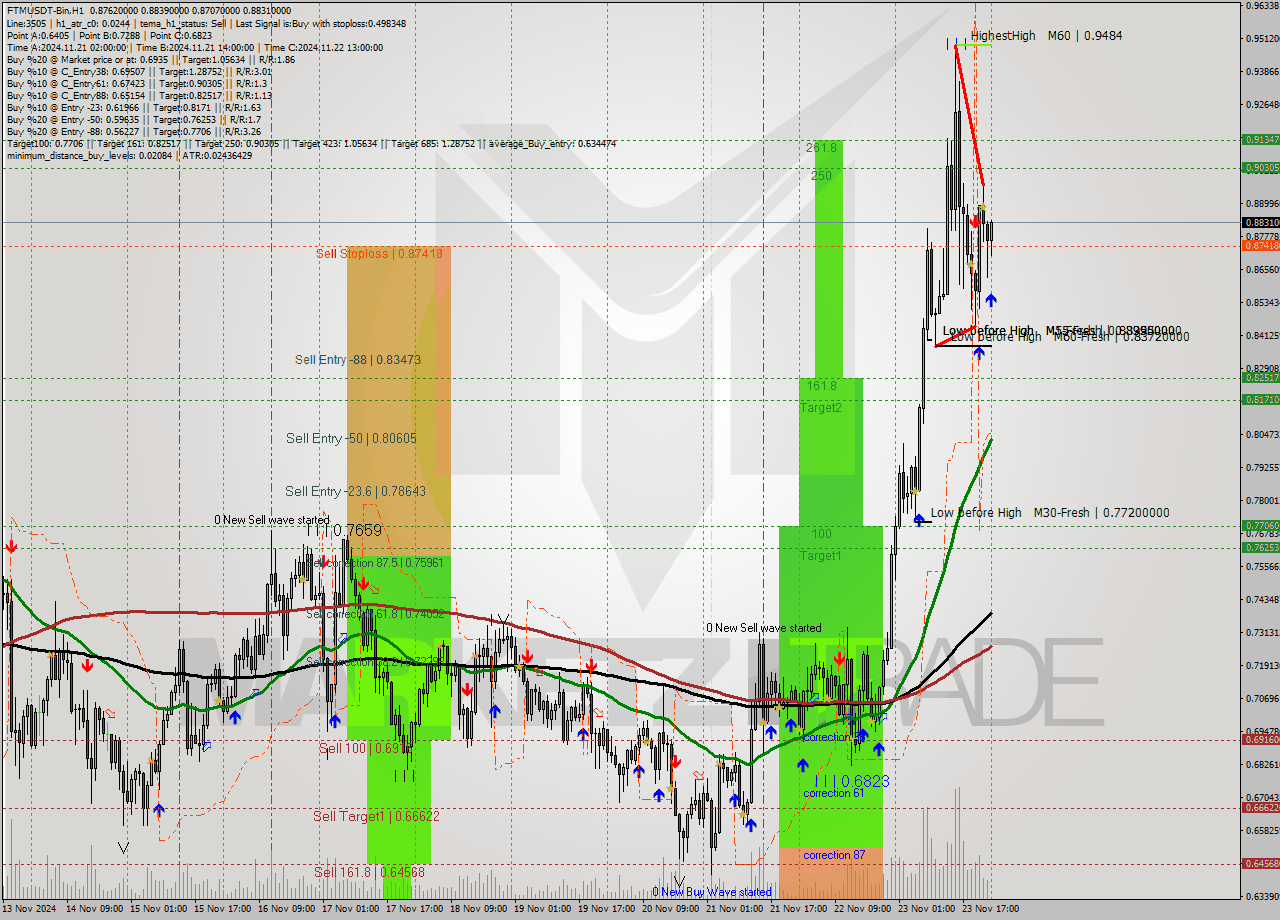 FTMUSDT-Bin MultiTimeframe analysis at date 2024.11.24 02:06