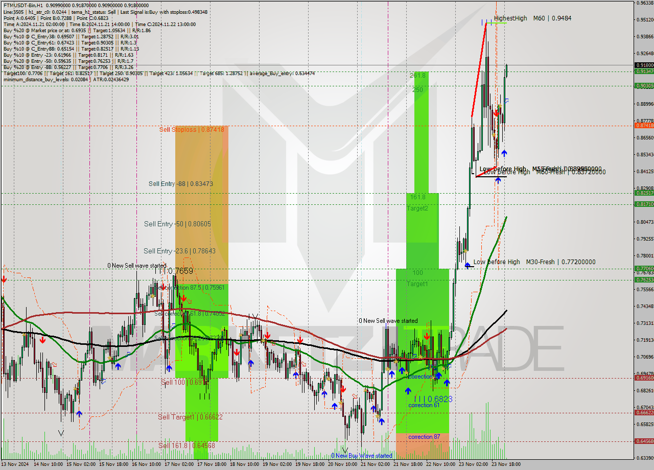 FTMUSDT-Bin MultiTimeframe analysis at date 2024.11.24 03:01