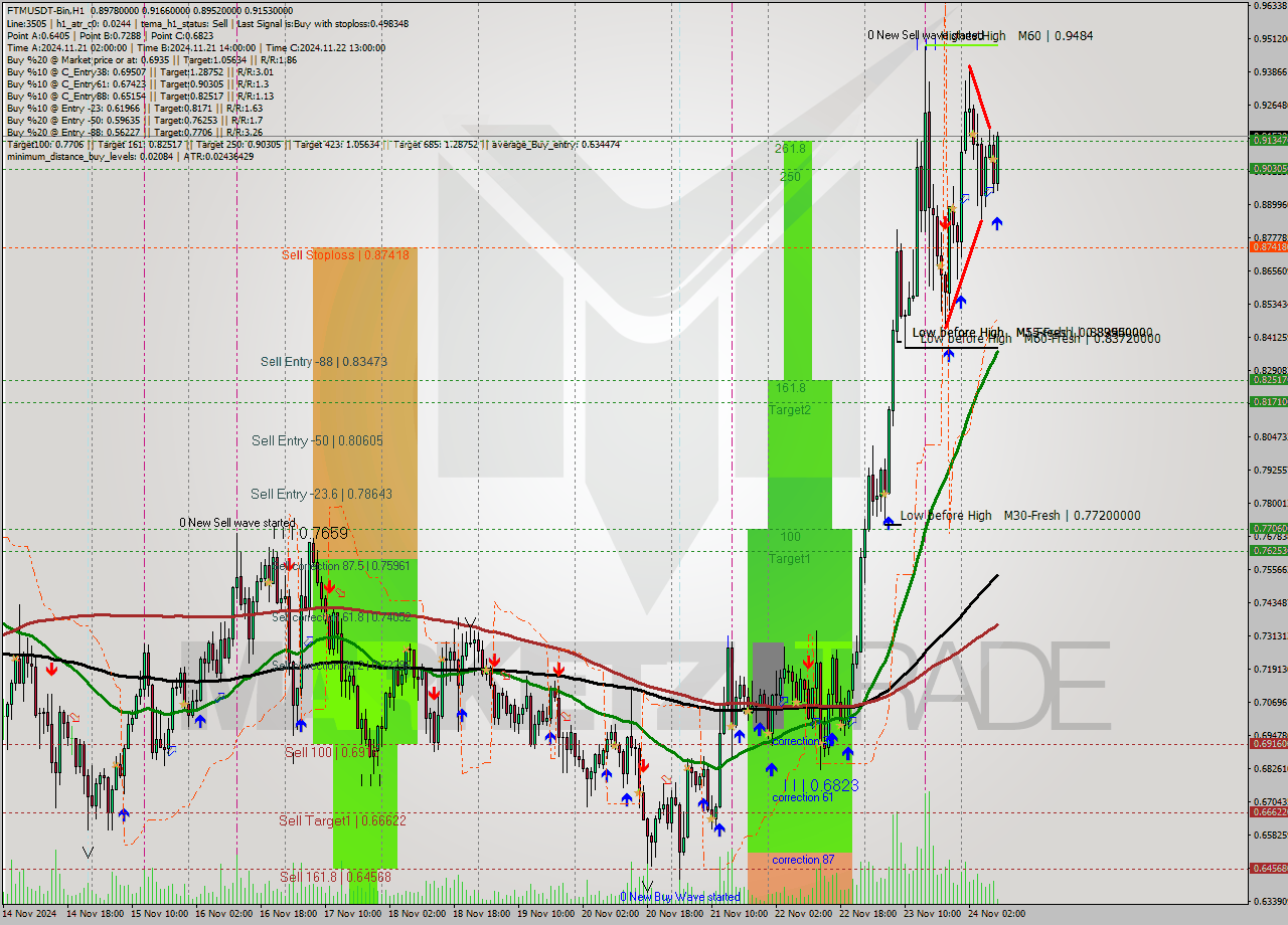 FTMUSDT-Bin MultiTimeframe analysis at date 2024.11.24 11:08