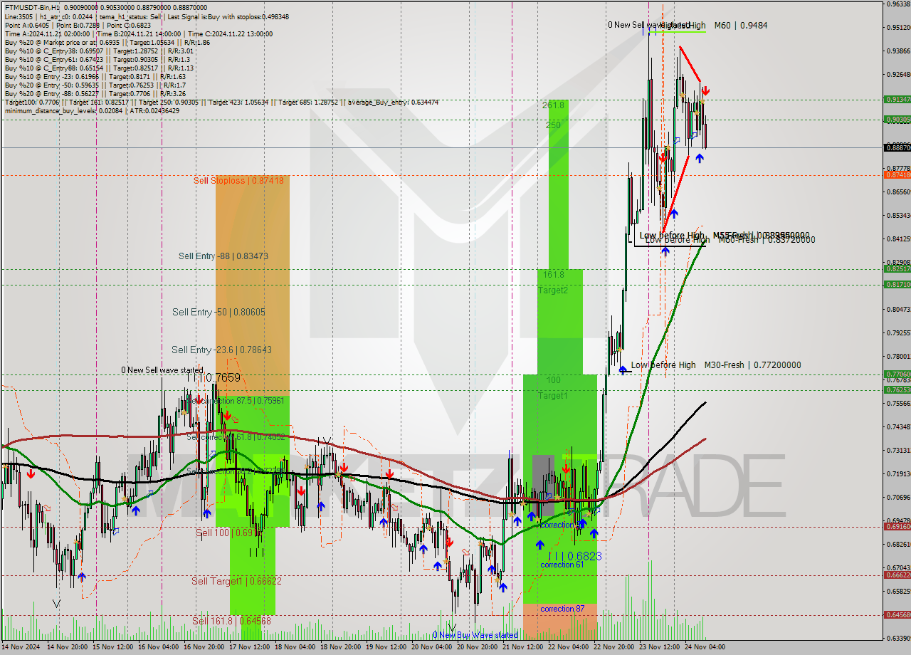 FTMUSDT-Bin MultiTimeframe analysis at date 2024.11.24 13:05