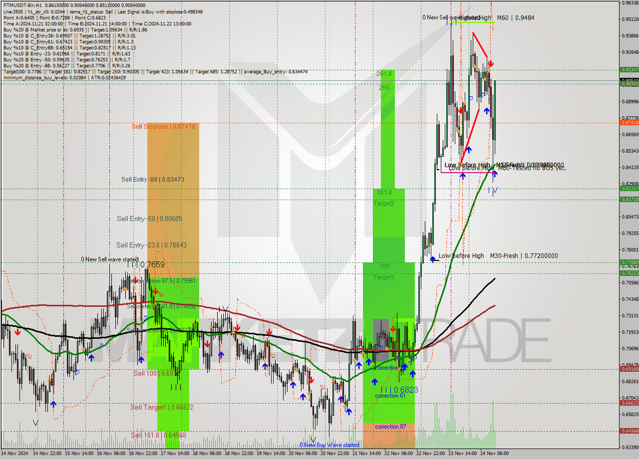 FTMUSDT-Bin MultiTimeframe analysis at date 2024.11.24 15:32