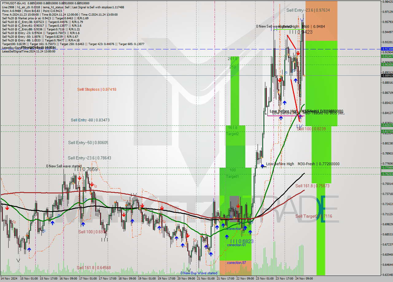 FTMUSDT-Bin MultiTimeframe analysis at date 2024.11.24 18:00