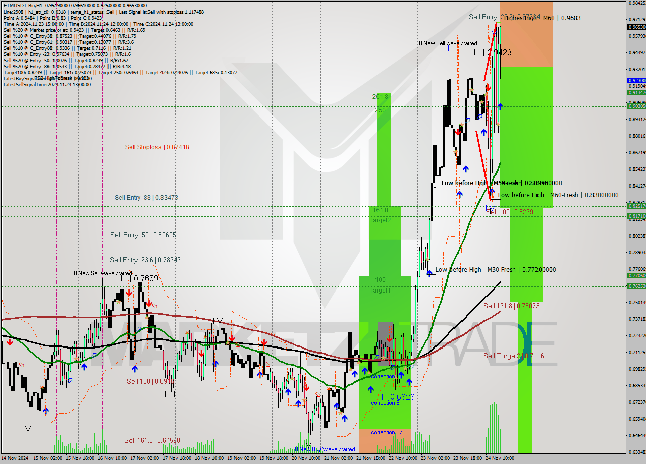 FTMUSDT-Bin MultiTimeframe analysis at date 2024.11.24 19:36