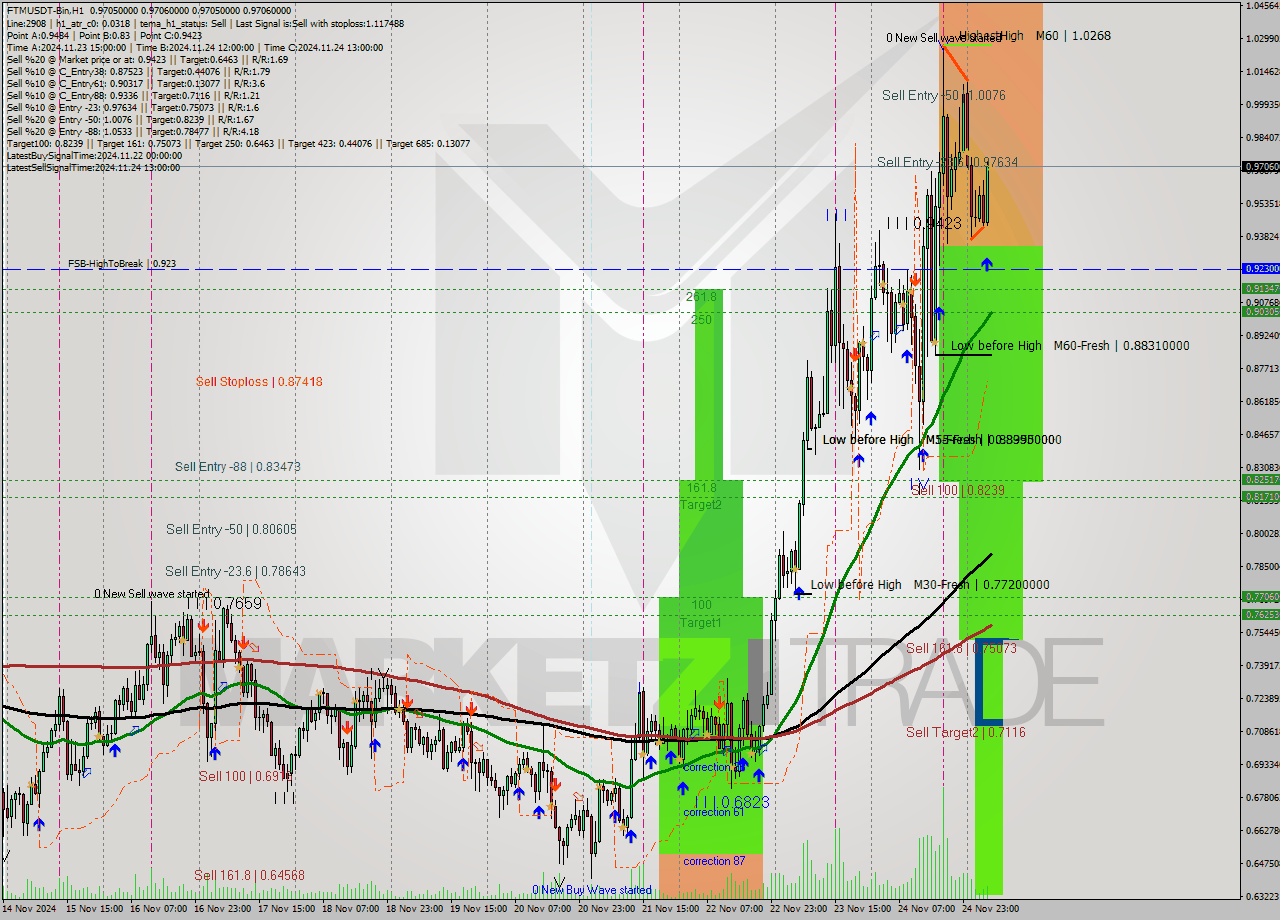 FTMUSDT-Bin MultiTimeframe analysis at date 2024.11.25 08:00