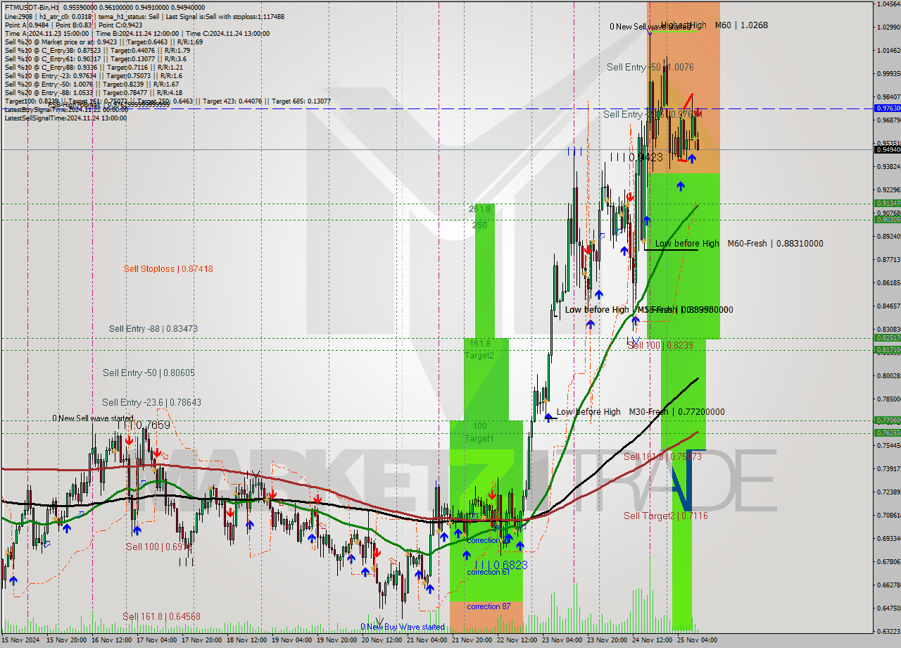 FTMUSDT-Bin MultiTimeframe analysis at date 2024.11.25 13:40