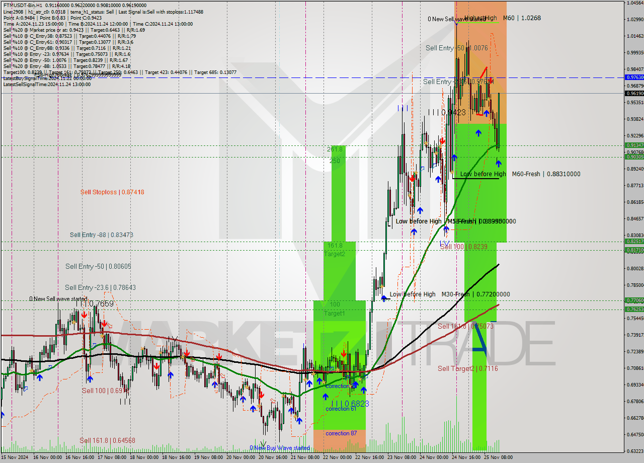 FTMUSDT-Bin MultiTimeframe analysis at date 2024.11.25 17:22