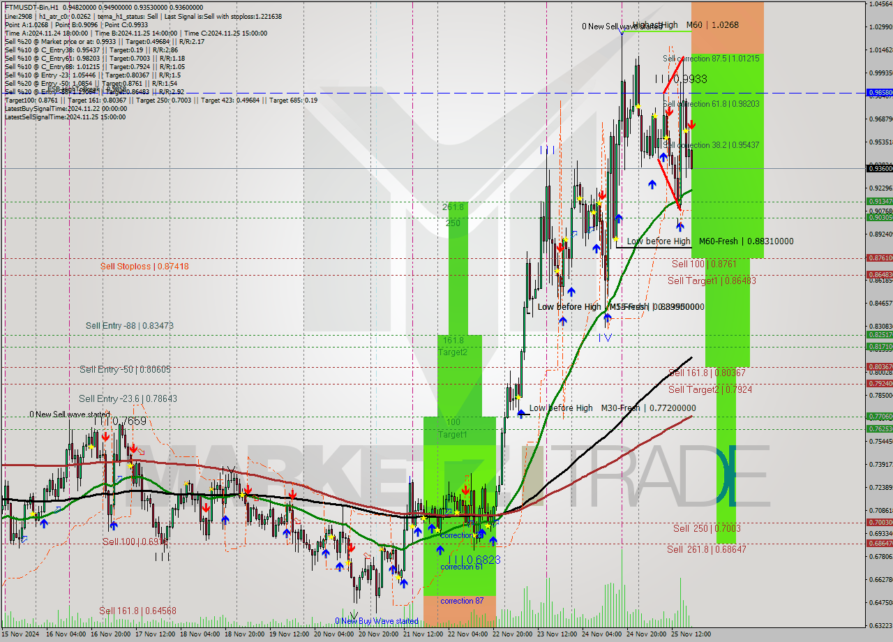 FTMUSDT-Bin MultiTimeframe analysis at date 2024.11.25 21:21