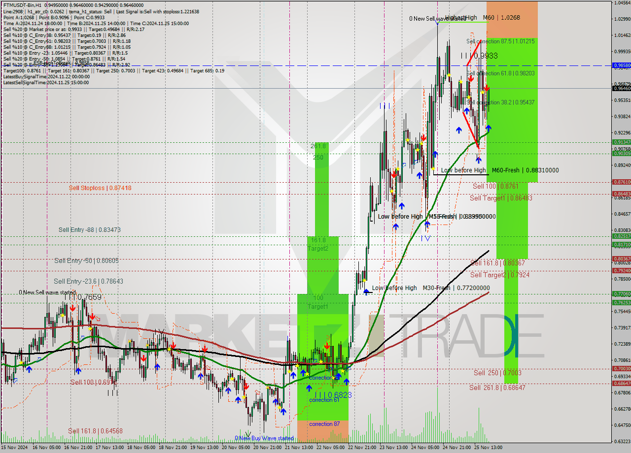 FTMUSDT-Bin MultiTimeframe analysis at date 2024.11.25 22:10