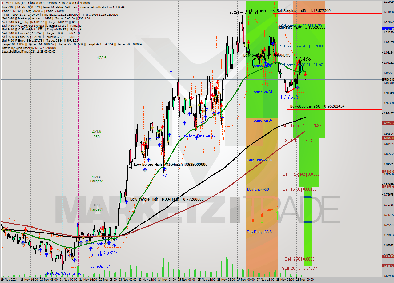 FTMUSDT-Bin MultiTimeframe analysis at date 2024.11.29 09:01