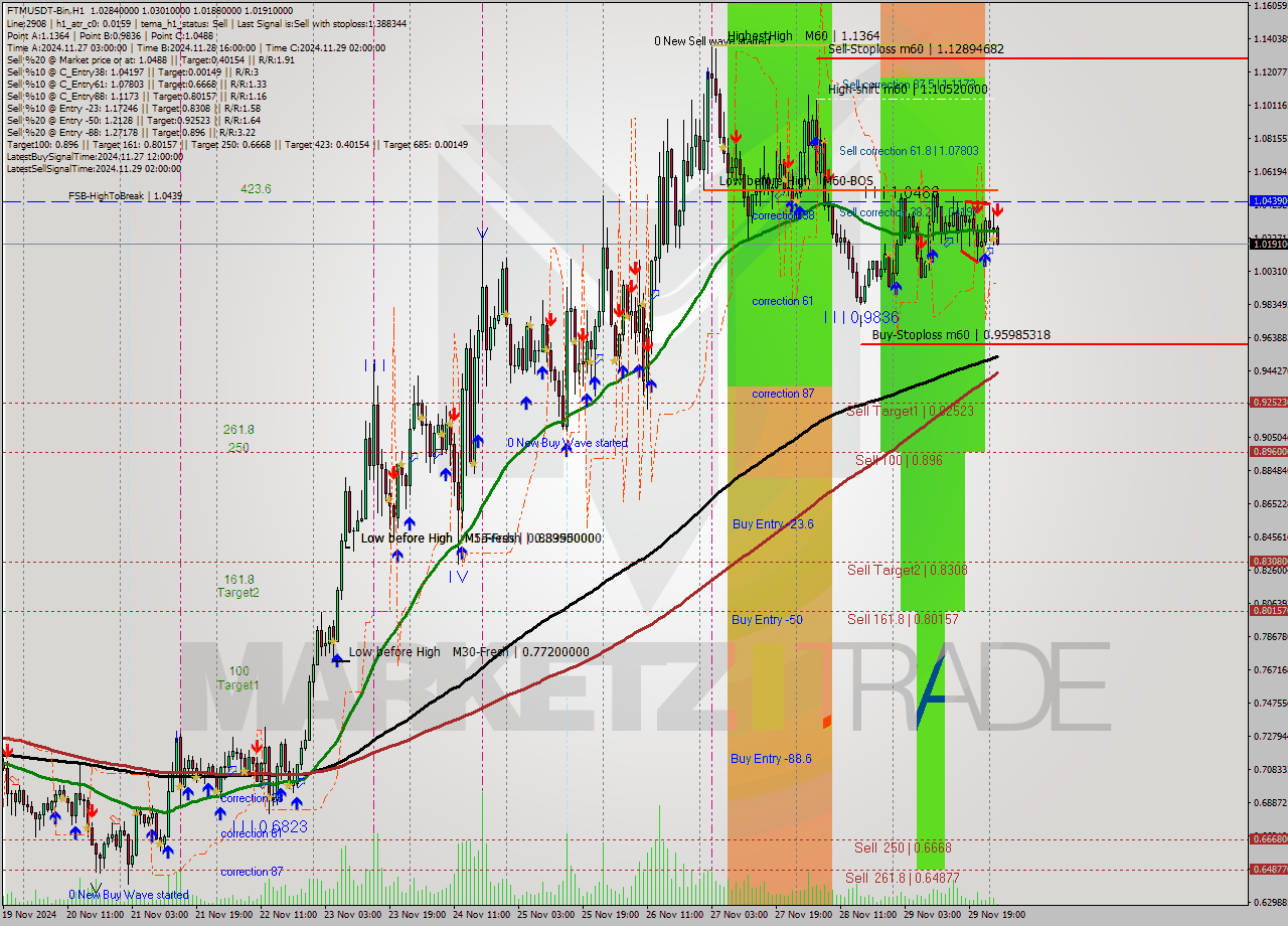 FTMUSDT-Bin MultiTimeframe analysis at date 2024.11.30 04:20