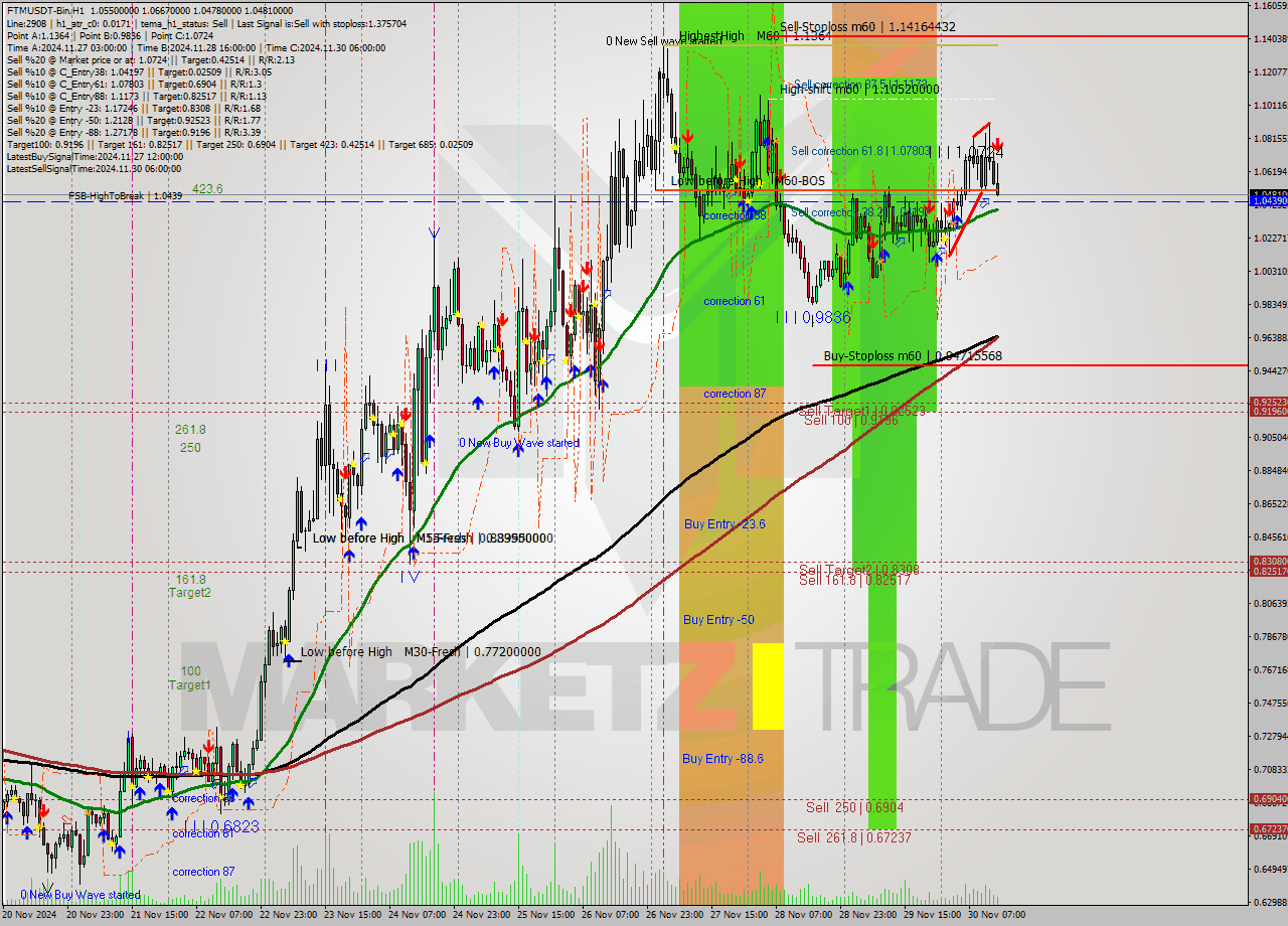 FTMUSDT-Bin MultiTimeframe analysis at date 2024.11.30 16:52