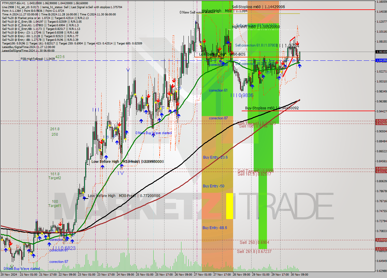 FTMUSDT-Bin MultiTimeframe analysis at date 2024.11.30 18:10