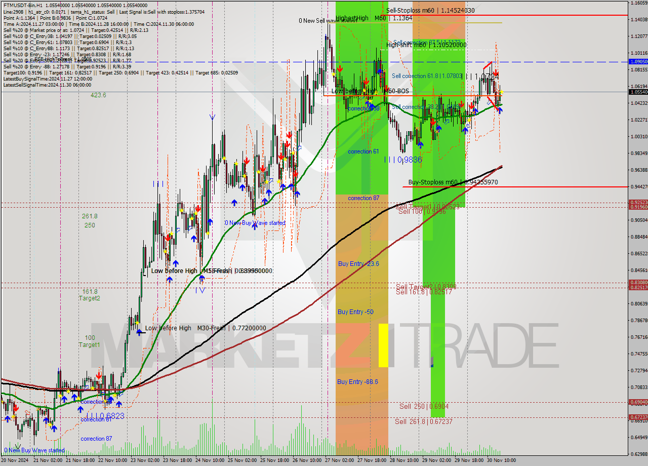 FTMUSDT-Bin MultiTimeframe analysis at date 2024.11.30 19:00