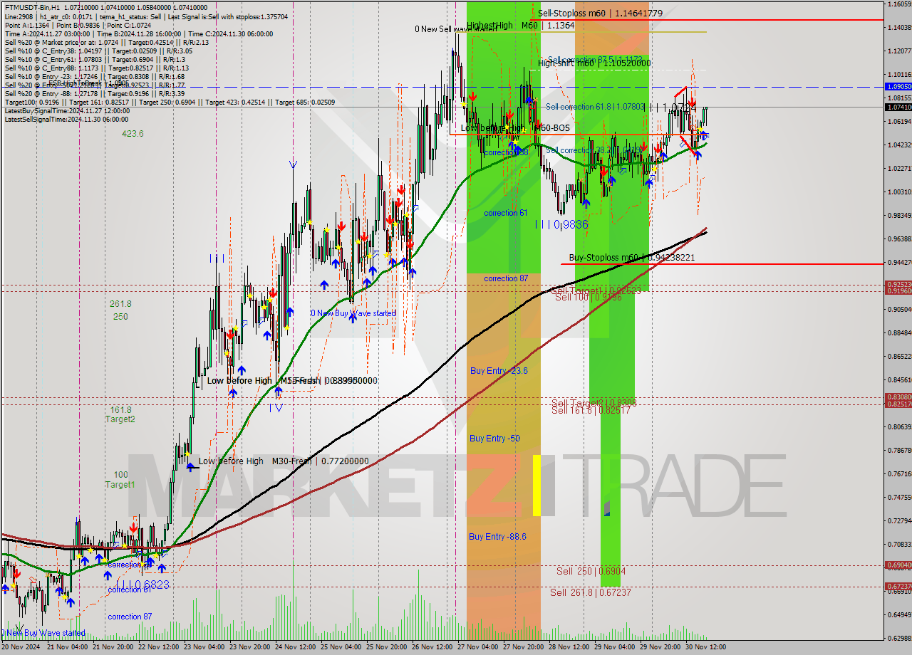 FTMUSDT-Bin MultiTimeframe analysis at date 2024.11.30 21:56