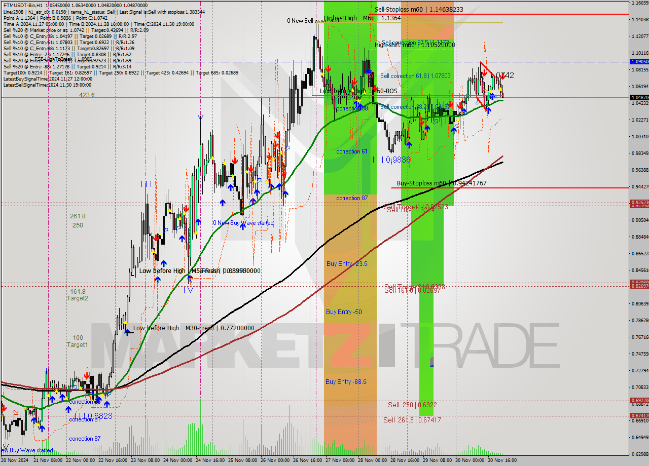 FTMUSDT-Bin MultiTimeframe analysis at date 2024.12.01 01:29