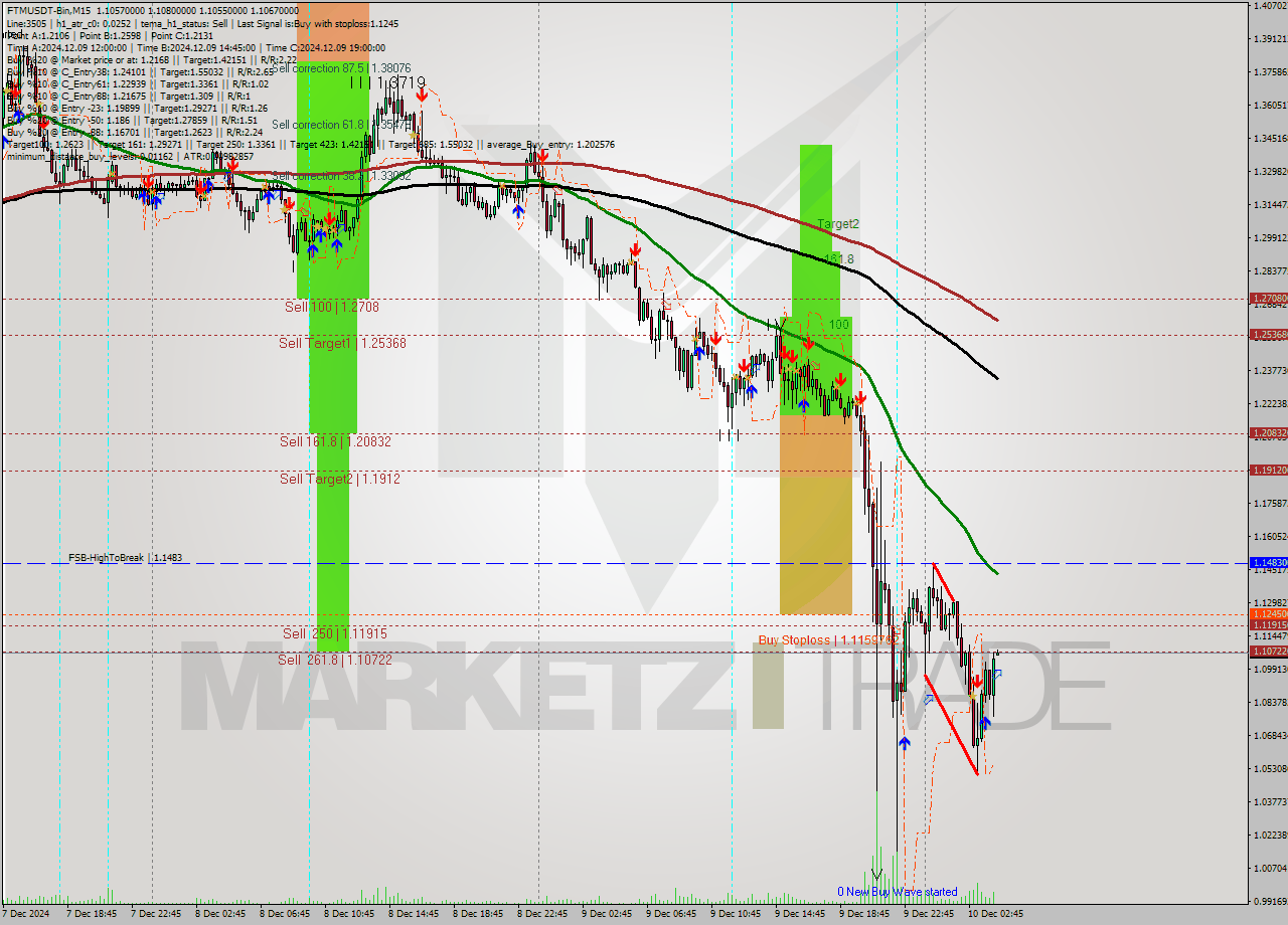 FTMUSDT-Bin M15 Analysis FTMUSDT-Bin M15 Signal