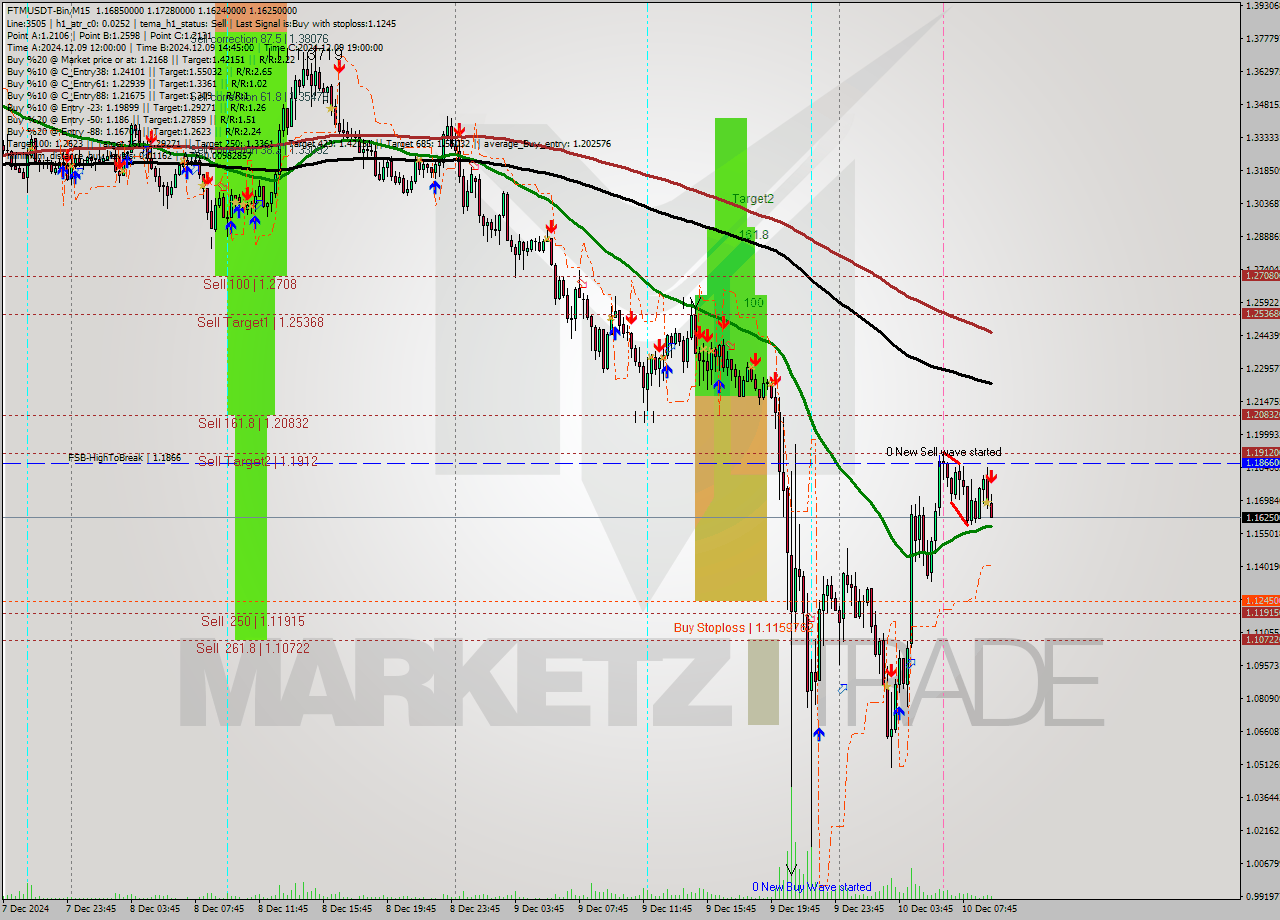 FTMUSDT-Bin M15 Analysis FTMUSDT-Bin M15 Signal