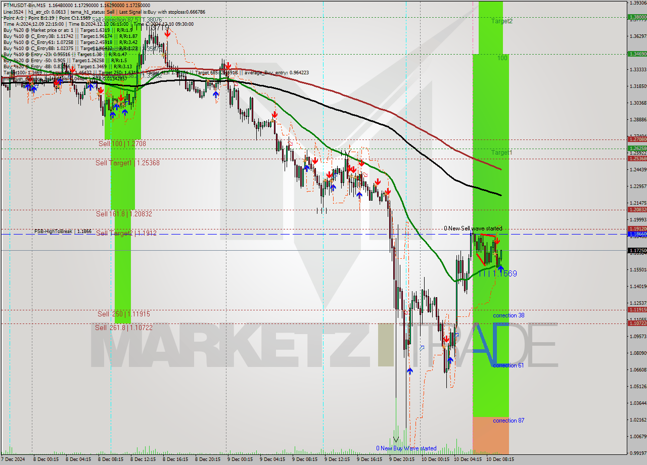 FTMUSDT-Bin M15 Analysis FTMUSDT-Bin M15 Signal
