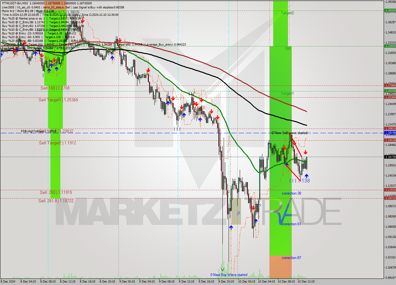FTMUSDT-Bin M15 Analysis FTMUSDT-Bin M15 Signal