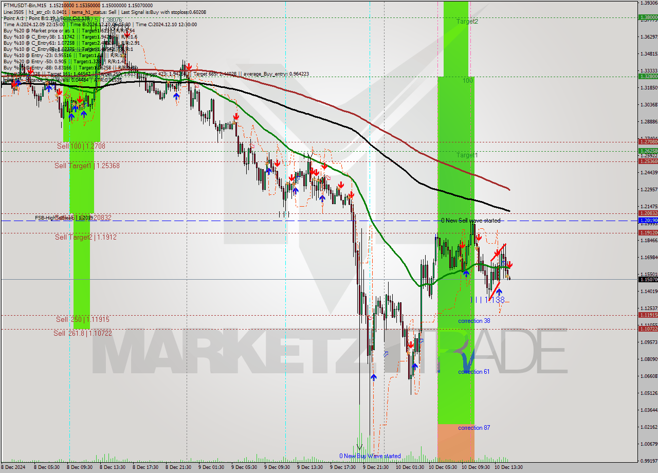 FTMUSDT-Bin M15 Analysis FTMUSDT-Bin M15 Signal