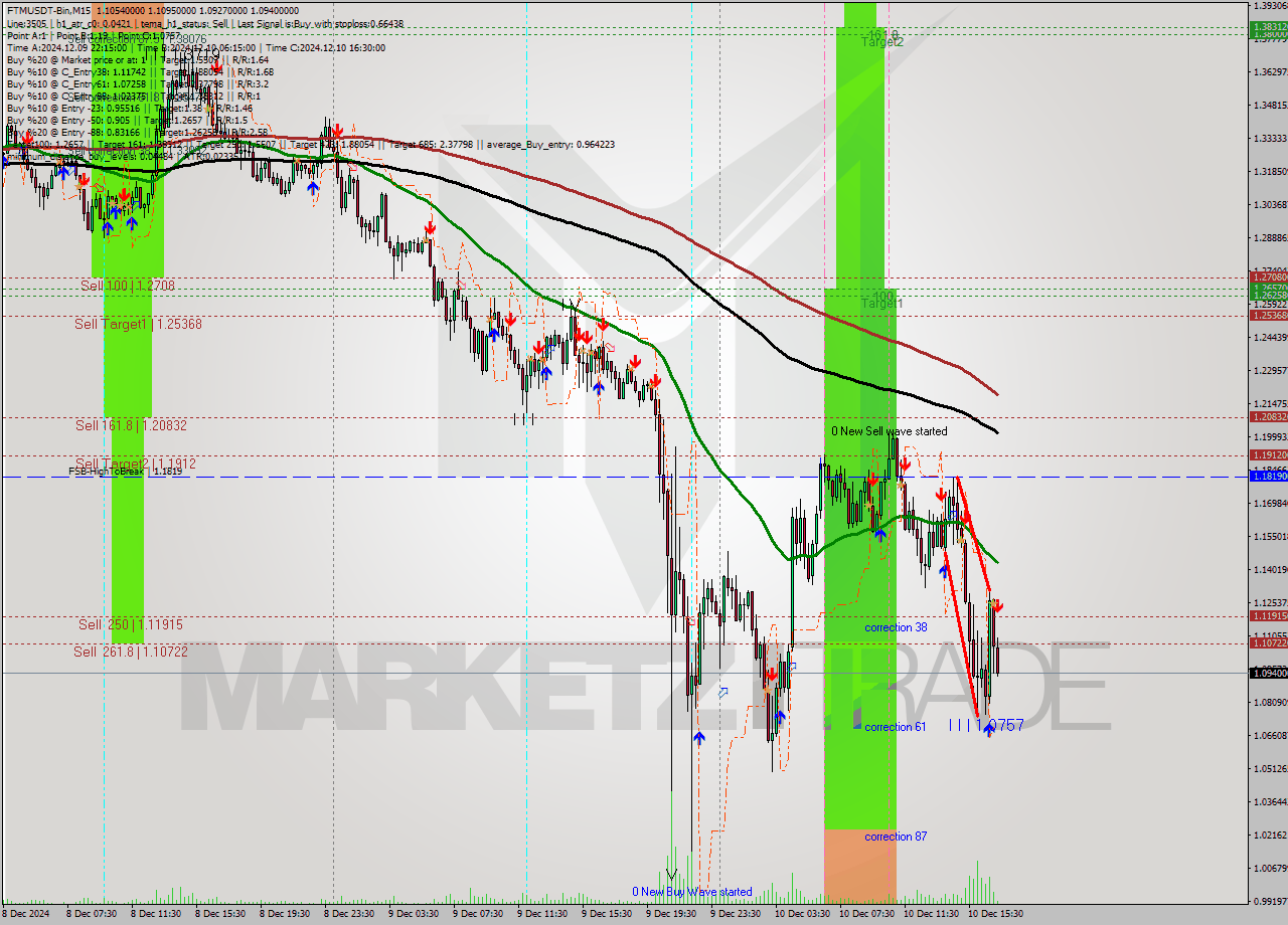 FTMUSDT-Bin M15 Analysis FTMUSDT-Bin M15 Signal