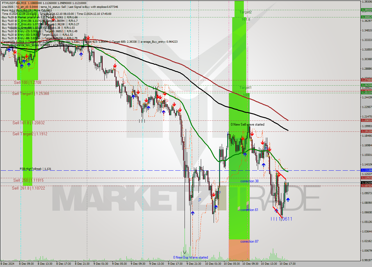 FTMUSDT-Bin M15 Analysis FTMUSDT-Bin M15 Signal