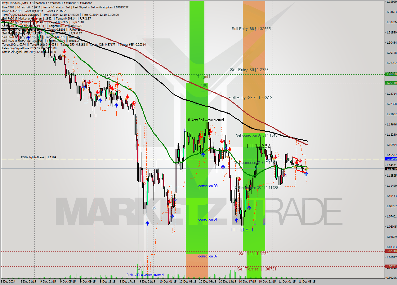 FTMUSDT-Bin M15 Analysis FTMUSDT-Bin M15 Signal