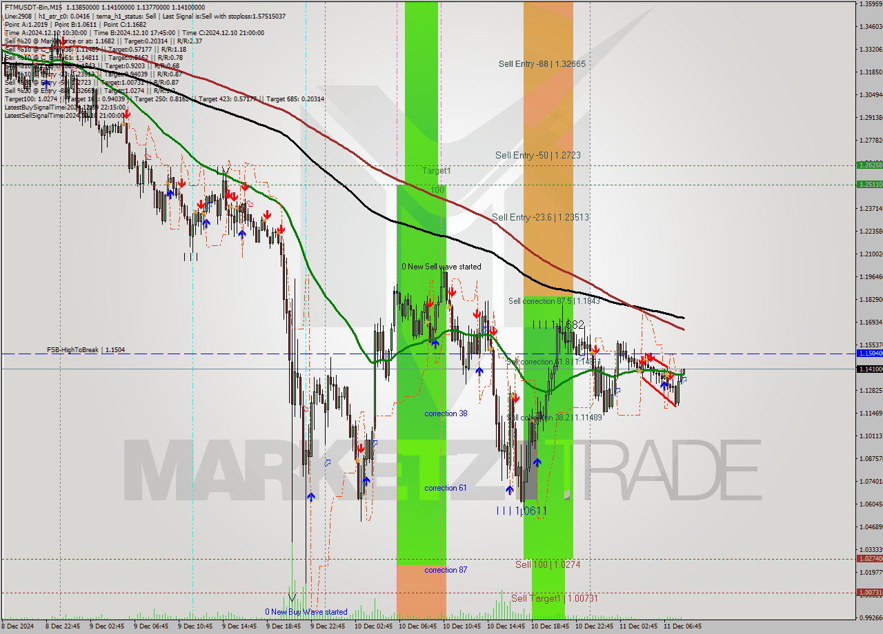 FTMUSDT-Bin M15 Analysis FTMUSDT-Bin M15 Signal