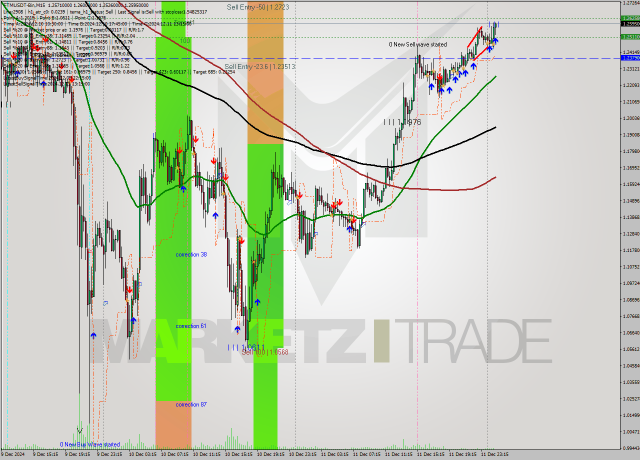 FTMUSDT-Bin M15 Analysis FTMUSDT-Bin M15 Signal