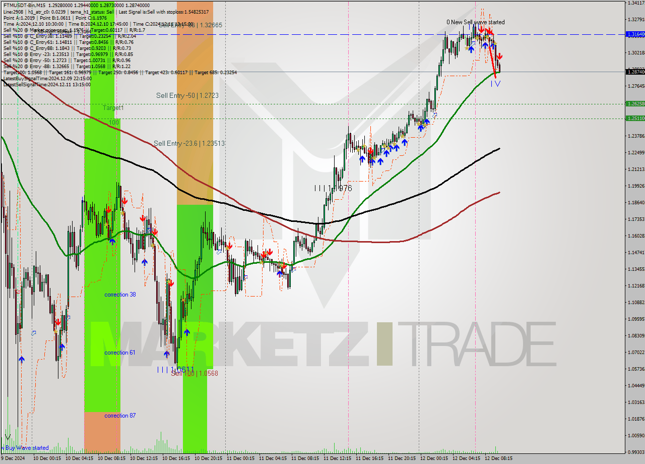 FTMUSDT-Bin M15 Analysis FTMUSDT-Bin M15 Signal