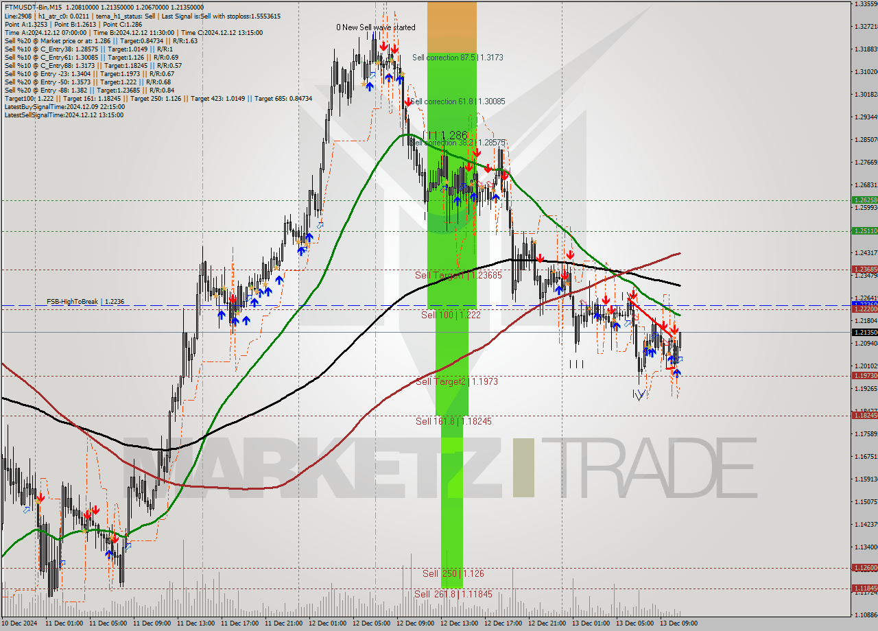 FTMUSDT-Bin M15 Analysis FTMUSDT-Bin M15 Signal